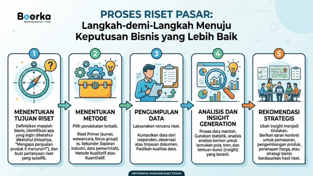 proses market research