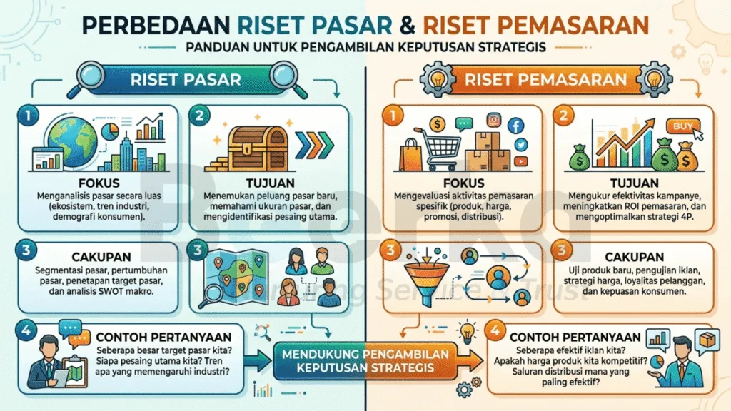 perbedaan riset pasar dan riset pemasaran