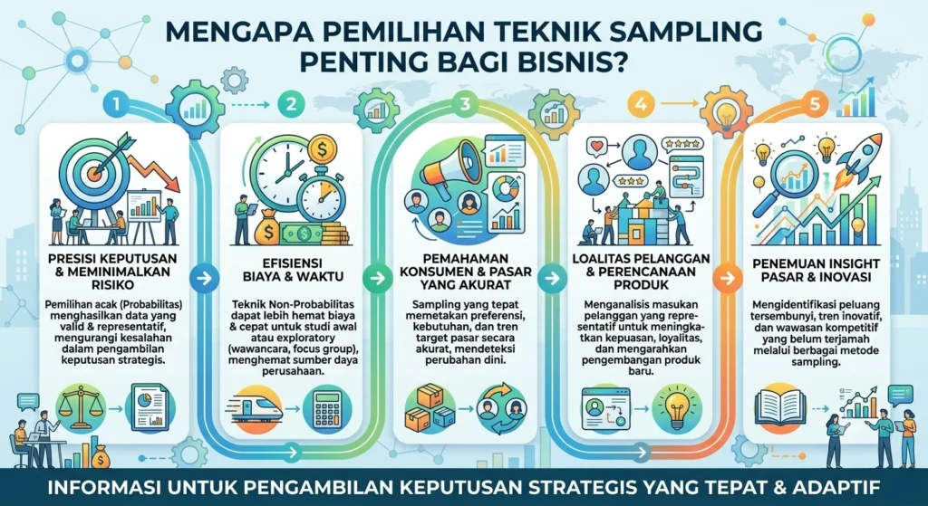 Probability dan Non-Probability Sampling