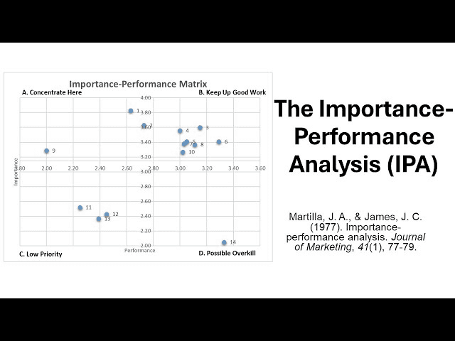 Customer Satisfaction Index Importance-Performance Analysis (IPA Matrix)