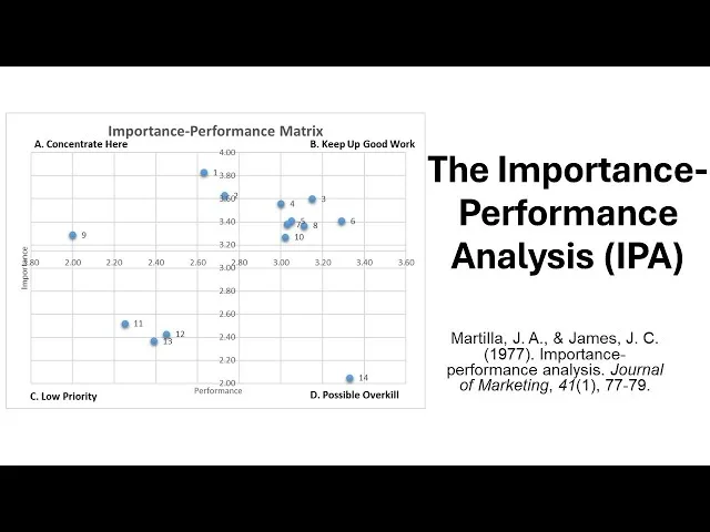 Customer Satisfaction Index Importance-Performance Analysis (IPA Matrix)